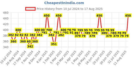 myntra.com Renee DC Filter Collagen & Vitamin E SPF 30 Foundation 10g - Medium renee Price History Graph from 10 Jul 2024 to 17 Aug 2025