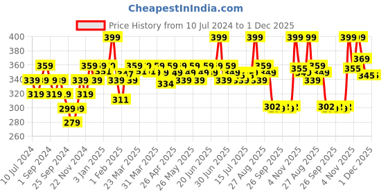 myntra.com Renee Disney Frozen Princess Popsicle Lip Balm with Vitamin E & Shea Butter 2 g - Anna Red renee Price History Graph from 10 Jul 2024 to 30 Nov 2025