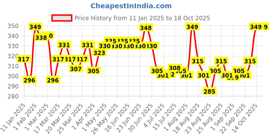 myntra.com Renee Disney Moana Sunscreen SPF 50 With Coco Butter & Vitamin E - 50 ml renee Price History Graph from 11 Jan 2025 to 18 Oct 2025
