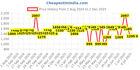 myntra.com Renee Dream Kit Makeup Combo renee Price History Graph from 2 Aug 2024 to 2 Dec 2025