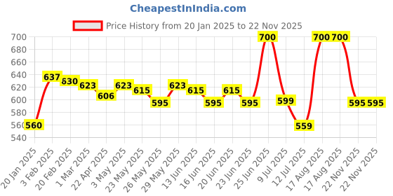 myntra.com Renee Eau De Parfum Premium Fragrance Set - Bloom & Dark Desire, 15ml each renee Price History Graph from 20 Jan 2025 to 22 Nov 2025