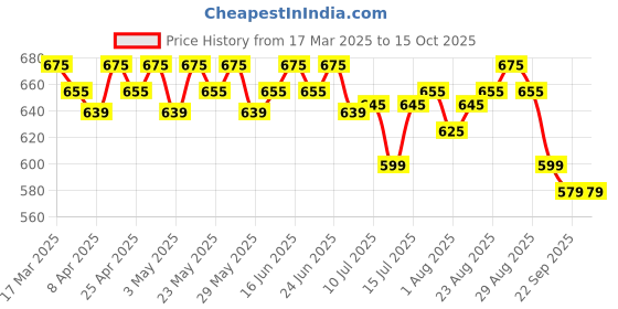 myntra.com Renee Everstay Transfer-Proof Matte Lipstick With Vitamin E - 4.2 g-Mauve Muse - 03 renee Price History Graph from 17 Mar 2025 to 14 Oct 2025