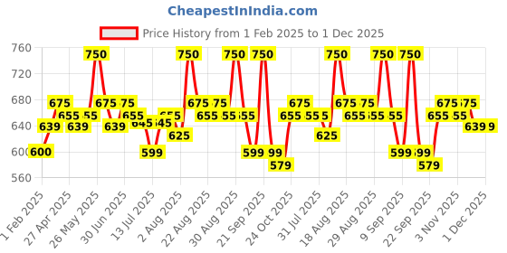 myntra.com Renee Everstay Transfer-Proof Matte Lipstick With Vitamin E - 4.2 g- Pink Aura 05 renee Price History Graph from 1 Feb 2025 to 30 Nov 2025