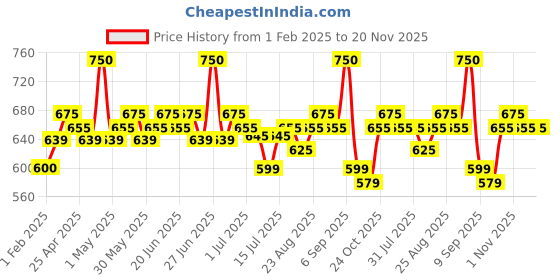 myntra.com Renee Everstay Transfer-Proof Matte Lipstick With Vitamin E - 4.2 g- Red Scarlet 02 renee Price History Graph from 1 Feb 2025 to 20 Nov 2025