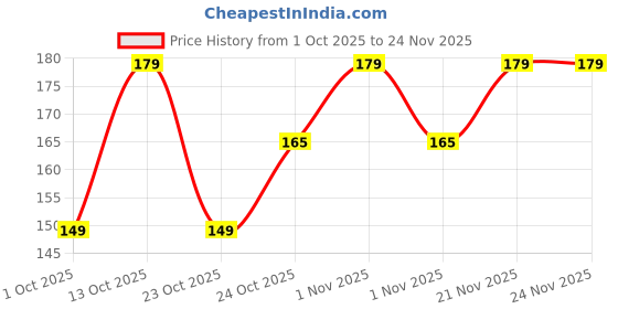 myntra.com Renee Everyday Face Bright Face Wash- 100 ml renee Price History Graph from 1 Oct 2025 to 24 Nov 2025