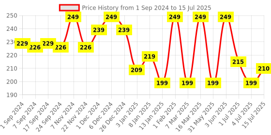 myntra.com Renee Everyday Full Coverage Matte Eyeliner 3.5 ml - Black renee Price History Graph from 1 Sep 2024 to 15 Jul 2025
