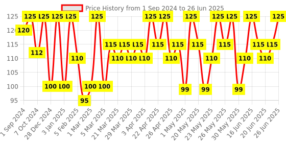 myntra.com Renee Everyday Lip Balm With Shea Butter & Vitamin C- 02 Rose Petal- 4.5g renee Price History Graph from 1 Sep 2024 to 26 Jun 2025