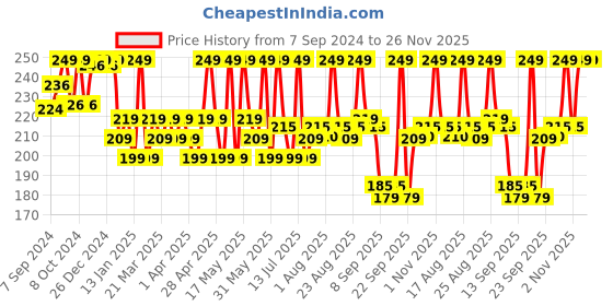 myntra.com Renee Everyday Lip Gloss 3.5 ml - Dark Cherry 01 renee Price History Graph from 7 Sep 2024 to 25 Nov 2025