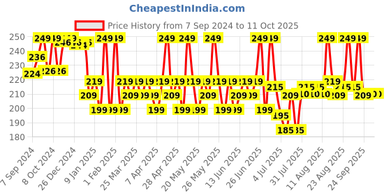 myntra.com Renee Everyday Lip Gloss 3.5 ml - Honey Dew 02 renee Price History Graph from 7 Sep 2024 to 10 Oct 2025