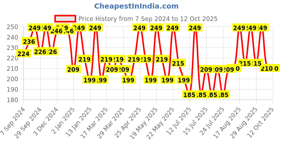 myntra.com Renee Everyday Lip Gloss 3.5 ml - Pearly Peach 03 renee Price History Graph from 7 Sep 2024 to 12 Oct 2025