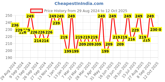 myntra.com Renee Everyday Matte Compact 8 g - 02 Latte renee Price History Graph from 29 Aug 2024 to 12 Oct 2025