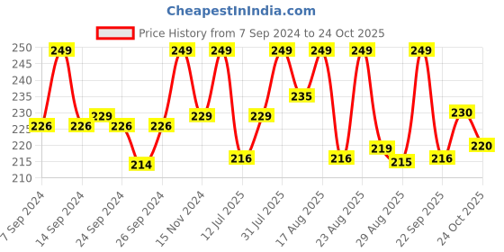 myntra.com Renee Everyday Matte Compact 8 g - 03 Sand renee Price History Graph from 7 Sep 2024 to 24 Oct 2025
