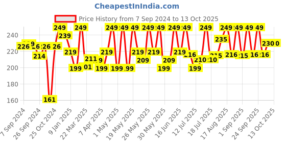 myntra.com Renee Everyday Matte Compact 8 g -  04 Sepia renee Price History Graph from 7 Sep 2024 to 13 Oct 2025