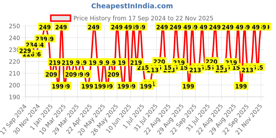 myntra.com Renee Everyday Matte Lipstick with Vitamin C & Hyaluronic Acid 3 g - Cookie 05 renee Price History Graph from 17 Sep 2024 to 22 Nov 2025