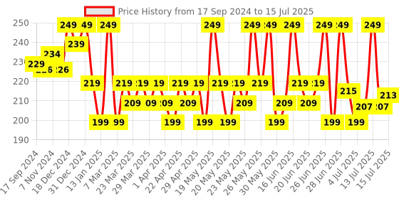 myntra.com Renee Everyday Matte Lipstick with Vitamin C & Hyaluronic Acid 3 g - Cupcake 07 renee Price History Graph from 17 Sep 2024 to 15 Jul 2025
