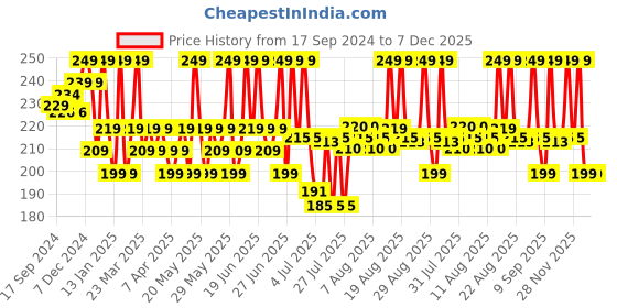 myntra.com Renee Everyday Matte Lipstick with Vitamin C & Hyaluronic Acid 3.5 g - Sauce 03 renee Price History Graph from 17 Sep 2024 to 5 Dec 2025