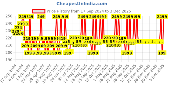 myntra.com Renee Everyday Matte Lipstick with Vitamin C & Hyaluronic Acid 3.5 g - Toffee 02 renee Price History Graph from 17 Sep 2024 to 3 Dec 2025