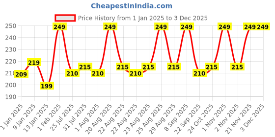 myntra.com Renee Everyday Matte Liquid Lipstick with Vitamin C & Hyaluronic Acid 5ml - Almond 05 renee Price History Graph from 1 Jan 2025 to 3 Dec 2025
