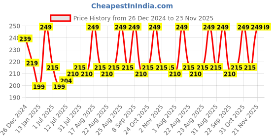 myntra.com Renee Everyday Matte Liquid Lipstick with Vitamin C & Hyaluronic Acid 5ml - Brick 01 renee Price History Graph from 26 Dec 2024 to 22 Nov 2025