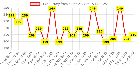 myntra.com Renee Everyday Matte Liquid Lipstick with Vitamin C & Hyaluronic Acid 5ml - Bubblegum 07 renee Price History Graph from 3 Dec 2024 to 15 Jul 2025