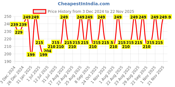 myntra.com Renee Everyday Matte Liquid Lipstick with Vitamin C & Hyaluronic Acid 5ml - Chilli 02 renee Price History Graph from 3 Dec 2024 to 22 Nov 2025