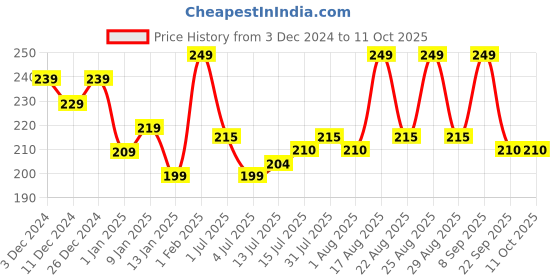 myntra.com Renee Everyday Matte Liquid Lipstick with Vitamin C & Hyaluronic Acid 5ml - Flame 04 renee Price History Graph from 3 Dec 2024 to 11 Oct 2025