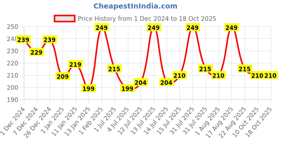 myntra.com Renee Everyday Matte Liquid Lipstick with Vitamin C & Hyaluronic Acid 5ml - Peach 06 renee Price History Graph from 1 Dec 2024 to 18 Oct 2025