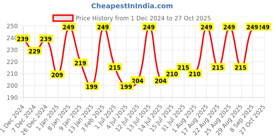 myntra.com Renee Everyday Matte Liquid Lipstick with Vitamin C & Hyaluronic Acid 5ml - Rose 03 renee Price History Graph from 1 Dec 2024 to 27 Oct 2025