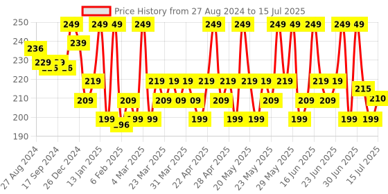 myntra.com Renee Everyday Mattifying Primer - 30ml renee Price History Graph from 27 Aug 2024 to 15 Jul 2025