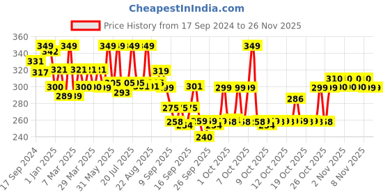 myntra.com Renee Everyday Water & Smudge Proof Eyeshadow Palette 10 g - Rose 01 renee Price History Graph from 17 Sep 2024 to 24 Nov 2025