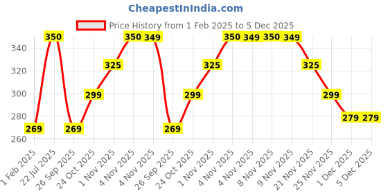 myntra.com RENEE Eye Stick For Dark Circles Infused With Retinol, Hyaluronic Acid & Vitamin E - 2.9g renee Price History Graph from 1 Feb 2025 to 5 Dec 2025