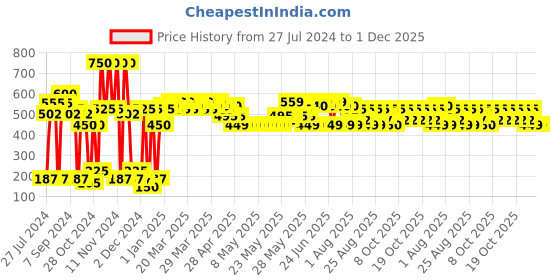myntra.com RENEE Fab 3 in 1 Eyeshadow - 4.5g renee Price History Graph from 27 Jul 2024 to 1 Dec 2025