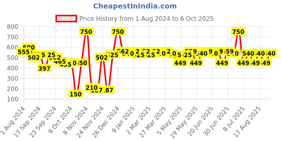 myntra.com Renee Fab 3 in 1 Highlighter - 4.5g renee Price History Graph from 1 Aug 2024 to 6 Oct 2025