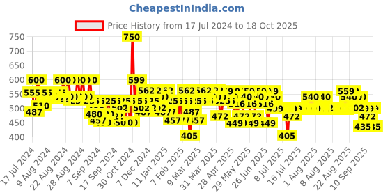 myntra.com RENEE Fab 5 5in1 Lipstick 7.5 g renee Price History Graph from 17 Jul 2024 to 18 Oct 2025