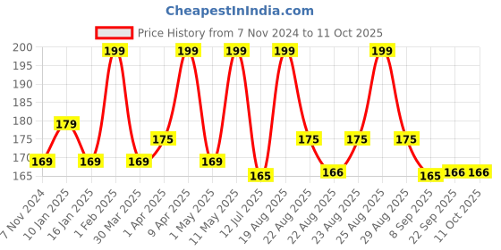 myntra.com RENEE Fab Bullet L 02 Ravish Red 1.5g renee Price History Graph from 7 Nov 2024 to 10 Oct 2025
