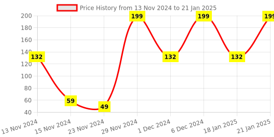 myntra.com RENEE Fab Bullet L 19 Royal Ruby 1.5gm renee Price History Graph from 13 Nov 2024 to 21 Jan 2025