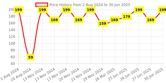 myntra.com RENEE Fab Bullet L 21 Tictoc Tangerine 1.5g renee Price History Graph from 2 Aug 2024 to 30 Jun 2025