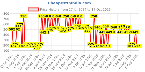 myntra.com RENEE Fab Face For Lips Cheeks Eyes - Diva renee Price History Graph from 17 Jul 2024 to 16 Oct 2025