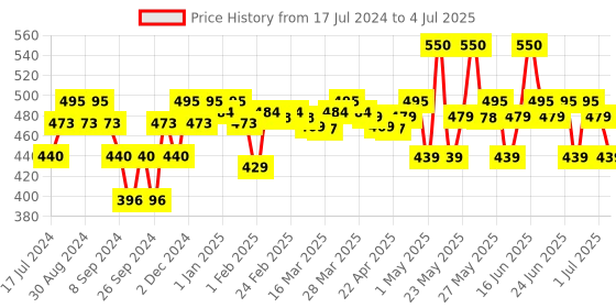 myntra.com Renee Face Base 7 In 1 BB Cream SPF 30 - 30ml B07 Hazelnut renee Price History Graph from 17 Jul 2024 to 4 Jul 2025