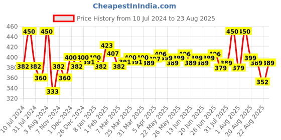 myntra.com RENEE Face Base Compact - Chestnut Beige 9g renee Price History Graph from 10 Jul 2024 to 23 Aug 2025