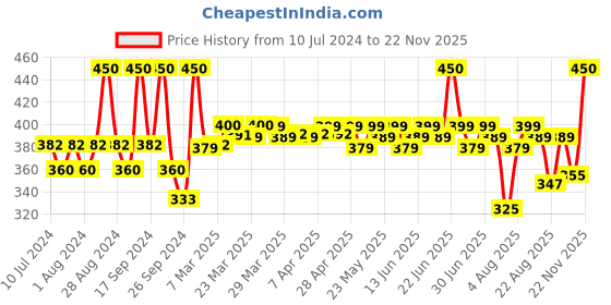myntra.com RENEE Face Base Compact - Macadamia Beige 9g renee Price History Graph from 10 Jul 2024 to 20 Nov 2025