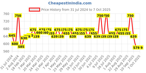 myntra.com RENEE Face Base Foundation Stick with Applicator - Chai Tea 8g renee Price History Graph from 31 Jul 2024 to 7 Oct 2025