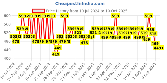 myntra.com RENEE Face Base Illuminating Primer 20ml renee Price History Graph from 10 Jul 2024 to 9 Oct 2025