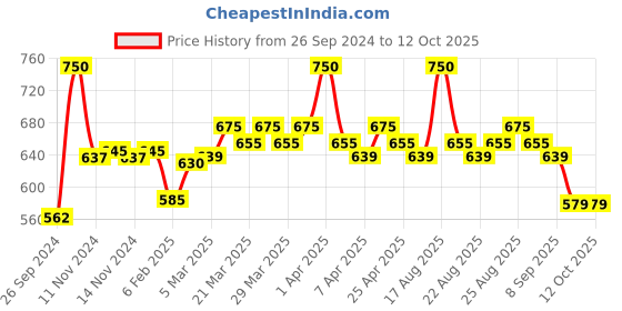 myntra.com RENEE Face Base Liquid Foundation - Cappuccino 23ml renee Price History Graph from 26 Sep 2024 to 11 Oct 2025