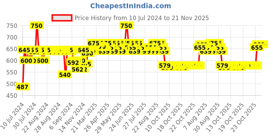 myntra.com RENEE Face Base Liquid Foundation - Chai Tea 23ml renee Price History Graph from 10 Jul 2024 to 21 Nov 2025