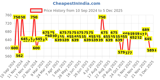 myntra.com RENEE Face Base Liquid Foundation - Creamy Latte 23ml renee Price History Graph from 10 Sep 2024 to 3 Dec 2025