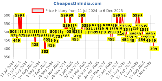 myntra.com RENEE Face Base Loose Powder - Deep Beige 7g renee Price History Graph from 11 Jul 2024 to 5 Dec 2025