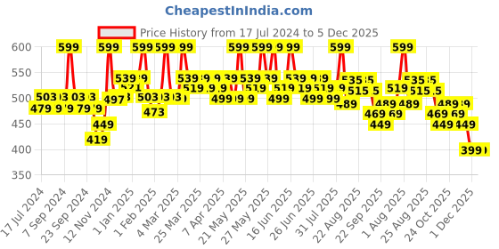 myntra.com RENEE Face Base Loose Powder - Mellow Beige 7g renee Price History Graph from 17 Jul 2024 to 5 Dec 2025
