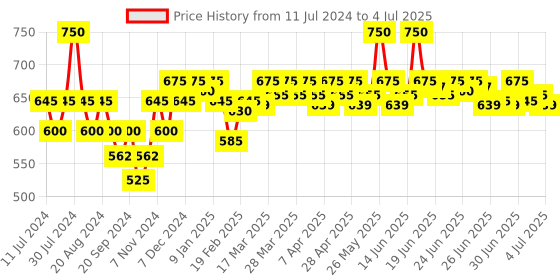 myntra.com Renee Face Base Oil-Free Matte+Pore Fix Liquid Foundation with Hyaluron 23 ml - Vienna renee Price History Graph from 11 Jul 2024 to 4 Jul 2025