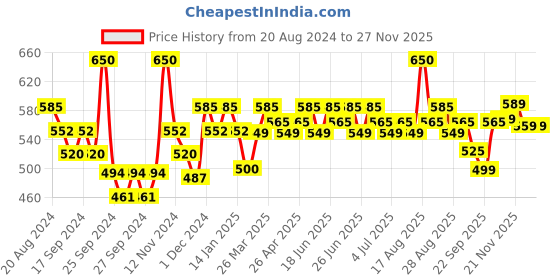 myntra.com Renee Face Base Serum Foundation -06 Chic-20ml renee Price History Graph from 20 Aug 2024 to 25 Nov 2025